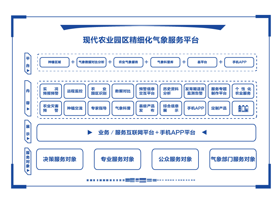 現(xiàn)代農(nóng)業(yè)園區(qū)精細化氣象服務(wù)平臺