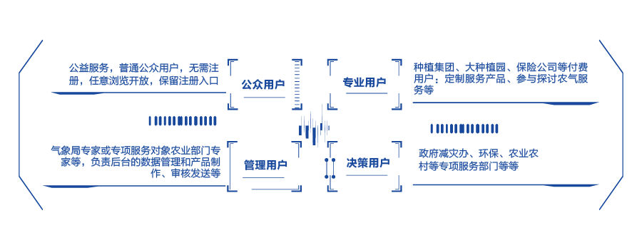 服務(wù)對象
